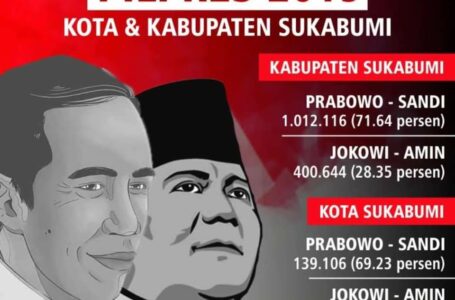 Tangguhnya Prabowo-Sandi di Sukabumi Raih 71,64 Persen Suara