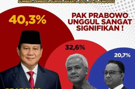 Survei Terakhir! Senangnya Sodik Mudjahid Prabowo Unggul Jauh dari Ganjar dan Anies!